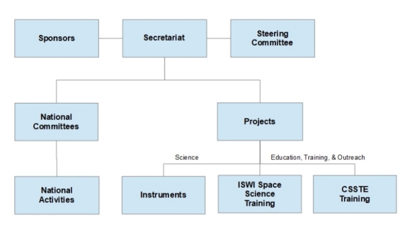 ISWI Organization Chart