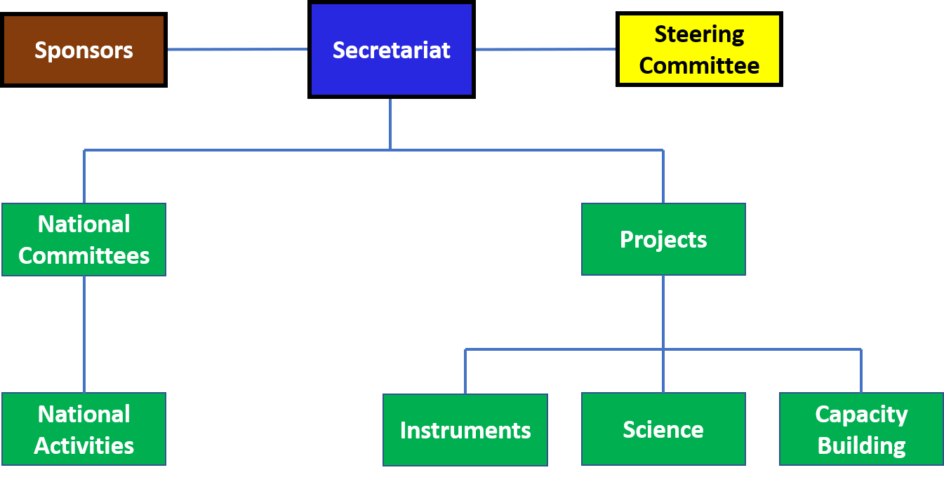 ISWI organizational chart as of 2023